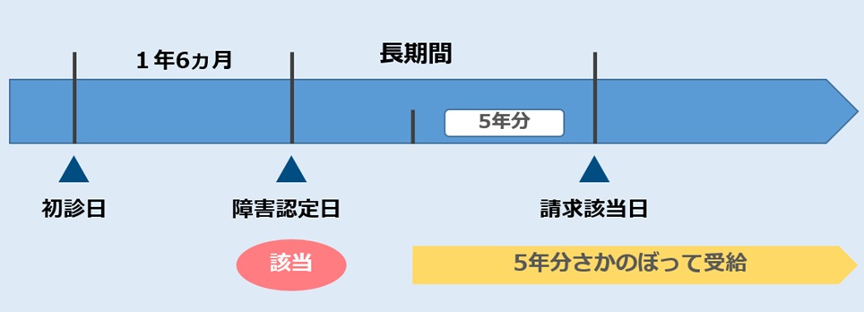 【遡及請求】障害年金をさかのぼって（遡及して）申請できるか