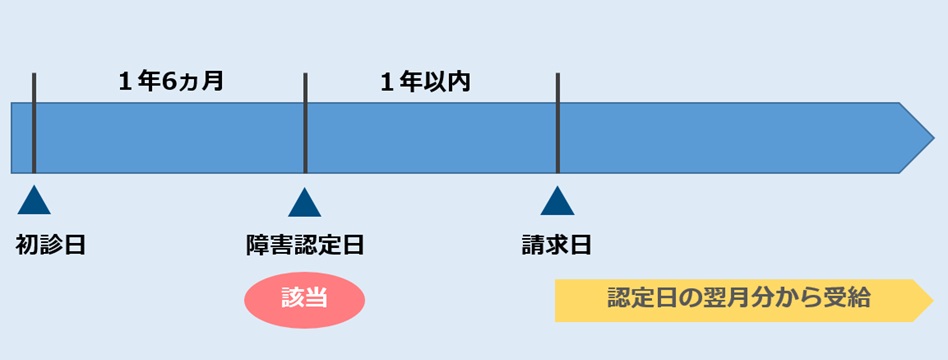 【遡及請求】障害年金をさかのぼって（遡及して）申請できるか