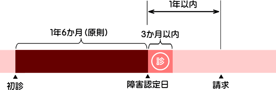 香川県高松市、丸亀市、岡山県岡山市、倉敷市、徳島県徳島市を中心に、業界最安値でうつ病や糖尿病等の障害年金手続きを「香川岡山障害年金センター」が支援致します。