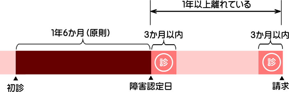 香川県高松市、丸亀市、岡山県岡山市、倉敷市、徳島県徳島市を中心に、業界最安値でうつ病や糖尿病等の障害年金手続きを「香川岡山障害年金センター」が支援致します。