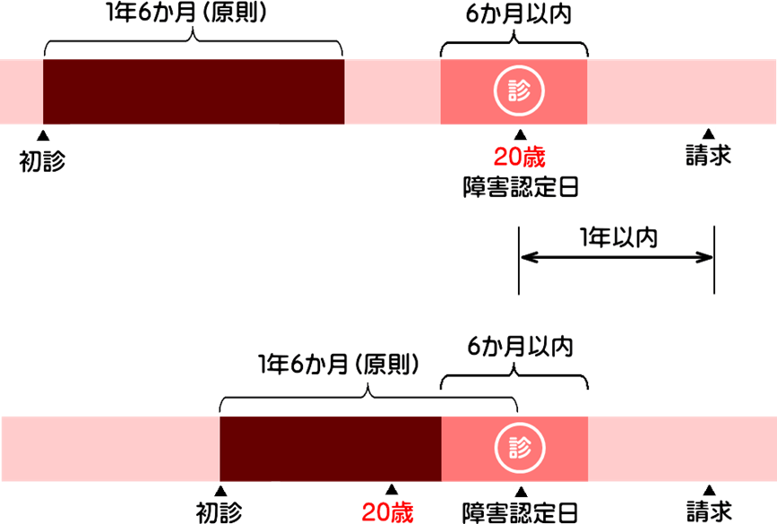 香川県高松市、丸亀市、岡山県岡山市、倉敷市、徳島県徳島市を中心に、業界最安値でうつ病や糖尿病等の障害年金手続きを「香川岡山障害年金センター」が支援致します。